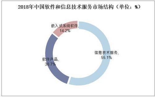 全球及中国软件开发行业市场现状与竞争格局分析